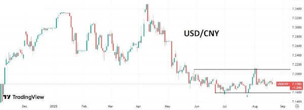 Индекс доллара медленно восстанавливается третью сессию подряд